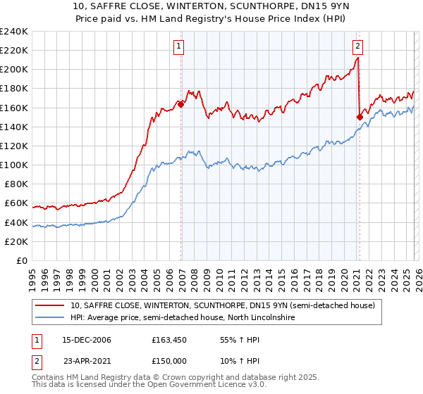 10, SAFFRE CLOSE, WINTERTON, SCUNTHORPE, DN15 9YN: Price paid vs HM Land Registry's House Price Index