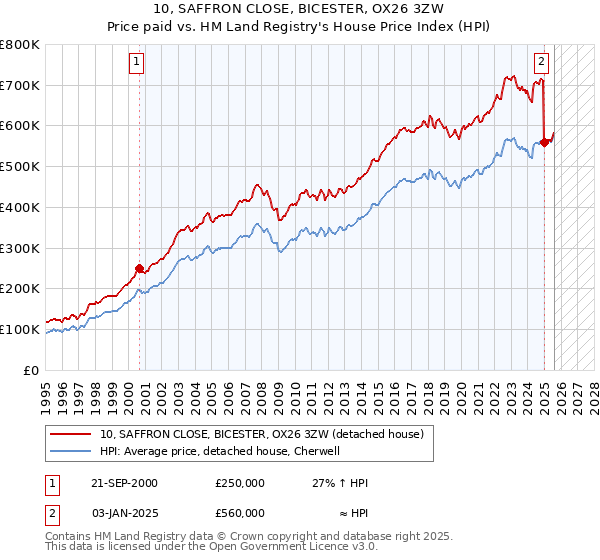 10, SAFFRON CLOSE, BICESTER, OX26 3ZW: Price paid vs HM Land Registry's House Price Index