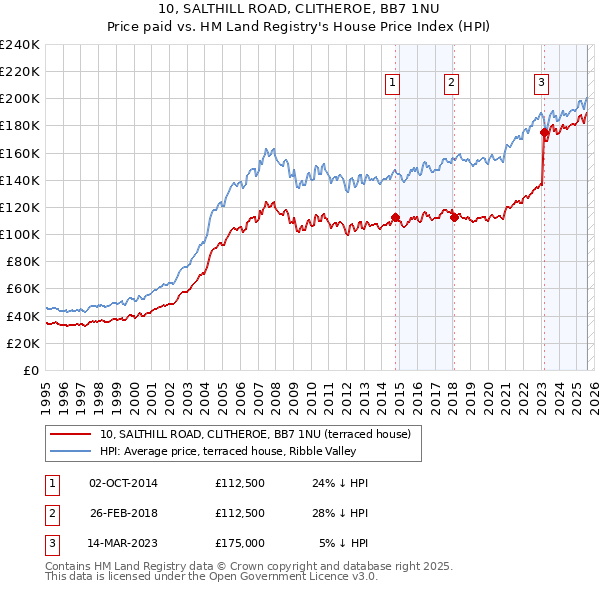 10, SALTHILL ROAD, CLITHEROE, BB7 1NU: Price paid vs HM Land Registry's House Price Index