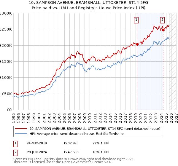 10, SAMPSON AVENUE, BRAMSHALL, UTTOXETER, ST14 5FG: Price paid vs HM Land Registry's House Price Index