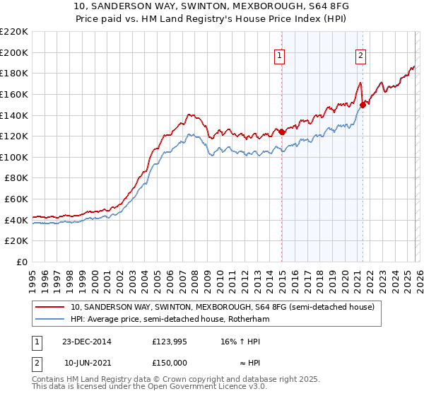 10, SANDERSON WAY, SWINTON, MEXBOROUGH, S64 8FG: Price paid vs HM Land Registry's House Price Index