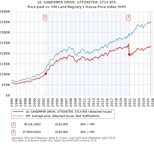10, SANDPIPER DRIVE, UTTOXETER, ST14 8TA: Price paid vs HM Land Registry's House Price Index