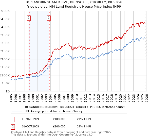 10, SANDRINGHAM DRIVE, BRINSCALL, CHORLEY, PR6 8SU: Price paid vs HM Land Registry's House Price Index
