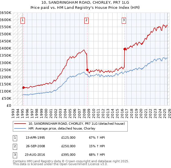 10, SANDRINGHAM ROAD, CHORLEY, PR7 1LG: Price paid vs HM Land Registry's House Price Index