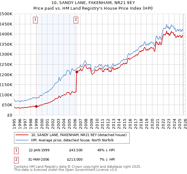 10, SANDY LANE, FAKENHAM, NR21 9EY: Price paid vs HM Land Registry's House Price Index