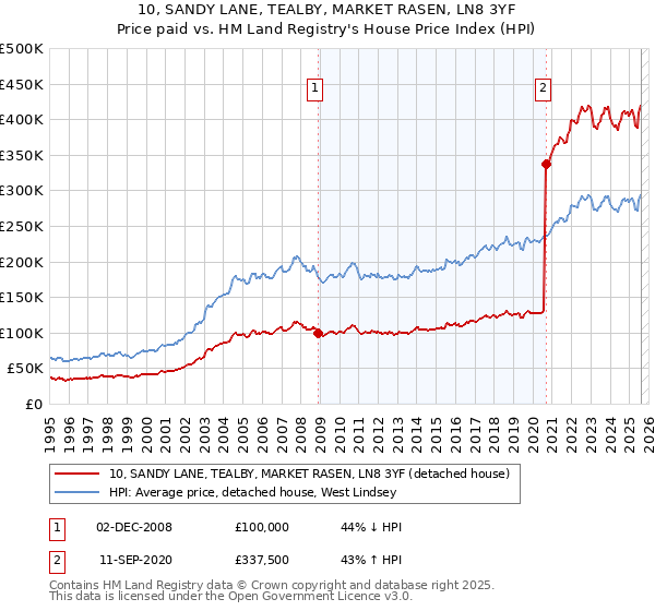 10, SANDY LANE, TEALBY, MARKET RASEN, LN8 3YF: Price paid vs HM Land Registry's House Price Index
