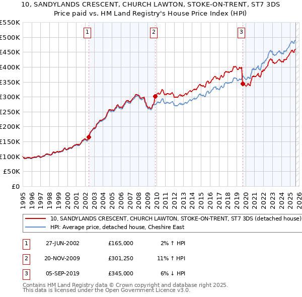 10, SANDYLANDS CRESCENT, CHURCH LAWTON, STOKE-ON-TRENT, ST7 3DS: Price paid vs HM Land Registry's House Price Index