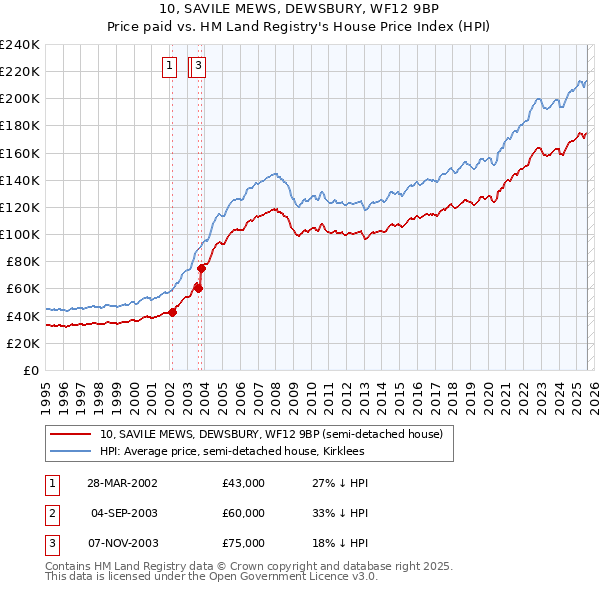 10, SAVILE MEWS, DEWSBURY, WF12 9BP: Price paid vs HM Land Registry's House Price Index