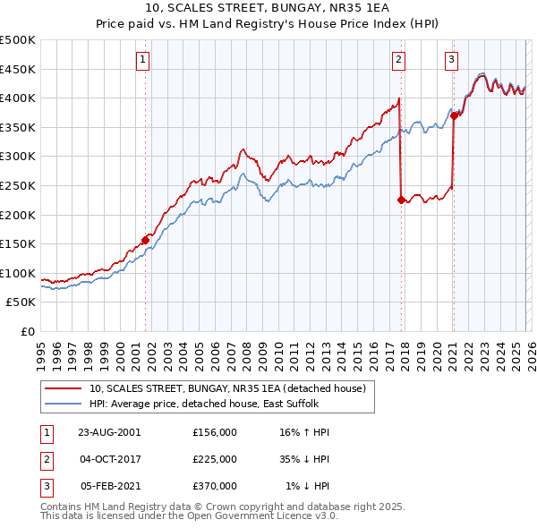 10, SCALES STREET, BUNGAY, NR35 1EA: Price paid vs HM Land Registry's House Price Index