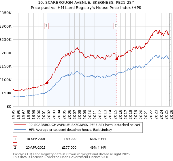 10, SCARBROUGH AVENUE, SKEGNESS, PE25 2SY: Price paid vs HM Land Registry's House Price Index