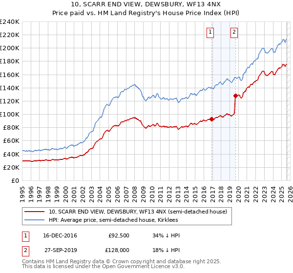 10, SCARR END VIEW, DEWSBURY, WF13 4NX: Price paid vs HM Land Registry's House Price Index