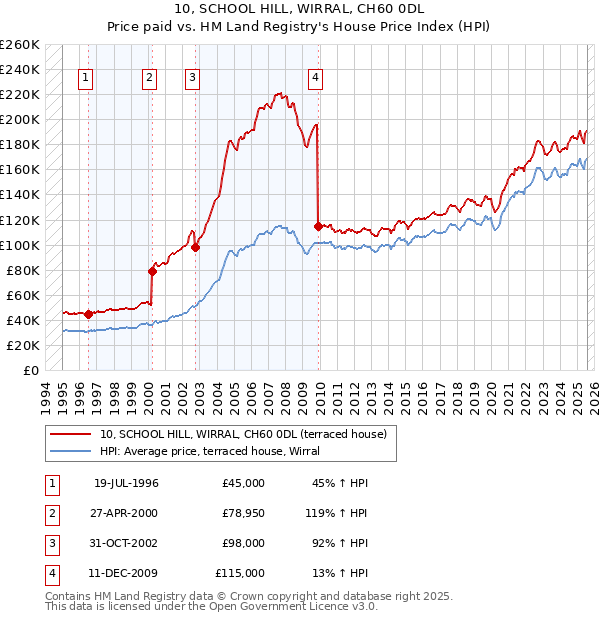 10, SCHOOL HILL, WIRRAL, CH60 0DL: Price paid vs HM Land Registry's House Price Index