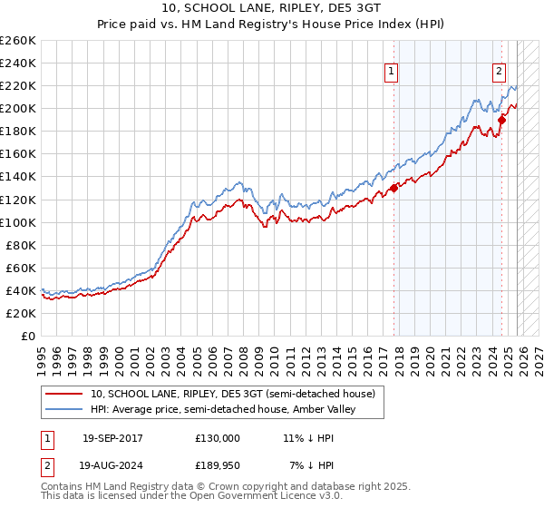10, SCHOOL LANE, RIPLEY, DE5 3GT: Price paid vs HM Land Registry's House Price Index