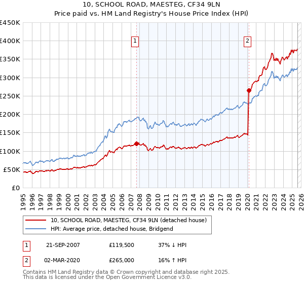 10, SCHOOL ROAD, MAESTEG, CF34 9LN: Price paid vs HM Land Registry's House Price Index