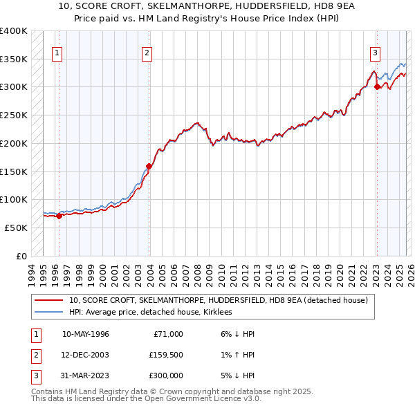 10, SCORE CROFT, SKELMANTHORPE, HUDDERSFIELD, HD8 9EA: Price paid vs HM Land Registry's House Price Index