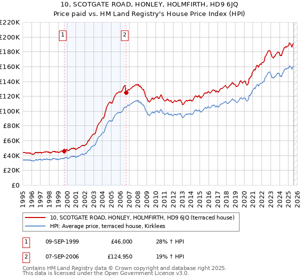 10, SCOTGATE ROAD, HONLEY, HOLMFIRTH, HD9 6JQ: Price paid vs HM Land Registry's House Price Index