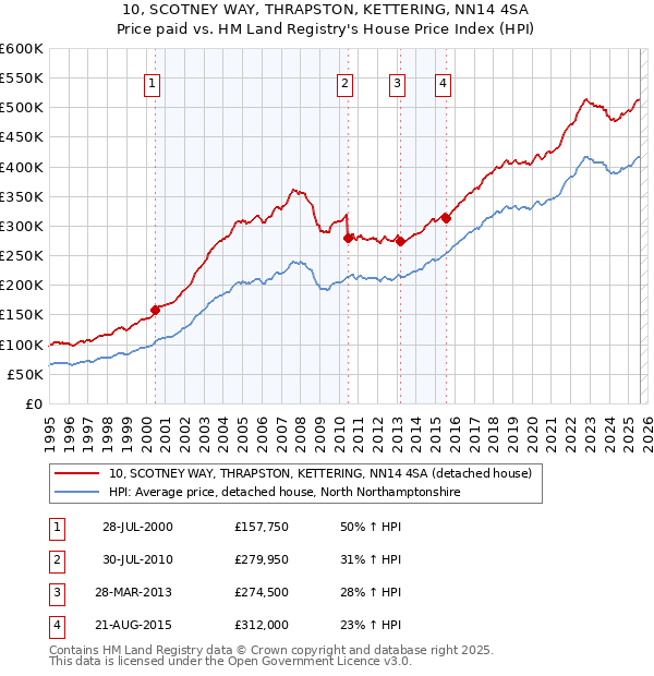 10, SCOTNEY WAY, THRAPSTON, KETTERING, NN14 4SA: Price paid vs HM Land Registry's House Price Index