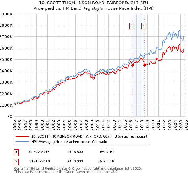 10, SCOTT THOMLINSON ROAD, FAIRFORD, GL7 4FU: Price paid vs HM Land Registry's House Price Index