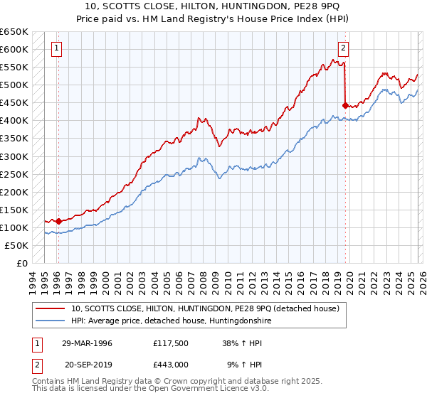 10, SCOTTS CLOSE, HILTON, HUNTINGDON, PE28 9PQ: Price paid vs HM Land Registry's House Price Index