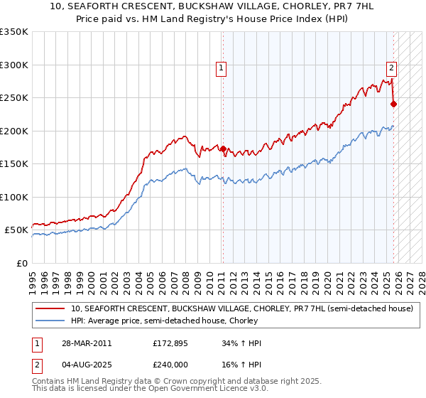 10, SEAFORTH CRESCENT, BUCKSHAW VILLAGE, CHORLEY, PR7 7HL: Price paid vs HM Land Registry's House Price Index