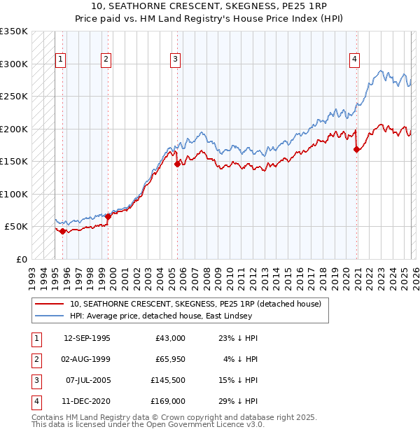 10, SEATHORNE CRESCENT, SKEGNESS, PE25 1RP: Price paid vs HM Land Registry's House Price Index