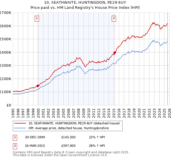 10, SEATHWAITE, HUNTINGDON, PE29 6UY: Price paid vs HM Land Registry's House Price Index