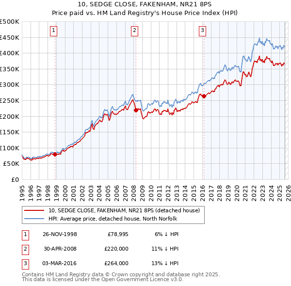 10, SEDGE CLOSE, FAKENHAM, NR21 8PS: Price paid vs HM Land Registry's House Price Index