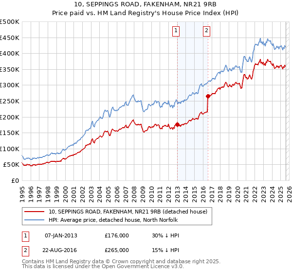 10, SEPPINGS ROAD, FAKENHAM, NR21 9RB: Price paid vs HM Land Registry's House Price Index