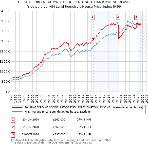 10, SHAFFORD MEADOWS, HEDGE END, SOUTHAMPTON, SO30 4SU: Price paid vs HM Land Registry's House Price Index