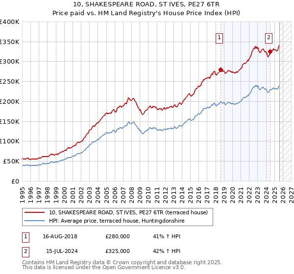 10, SHAKESPEARE ROAD, ST IVES, PE27 6TR: Price paid vs HM Land Registry's House Price Index