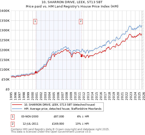 10, SHARRON DRIVE, LEEK, ST13 5BT: Price paid vs HM Land Registry's House Price Index