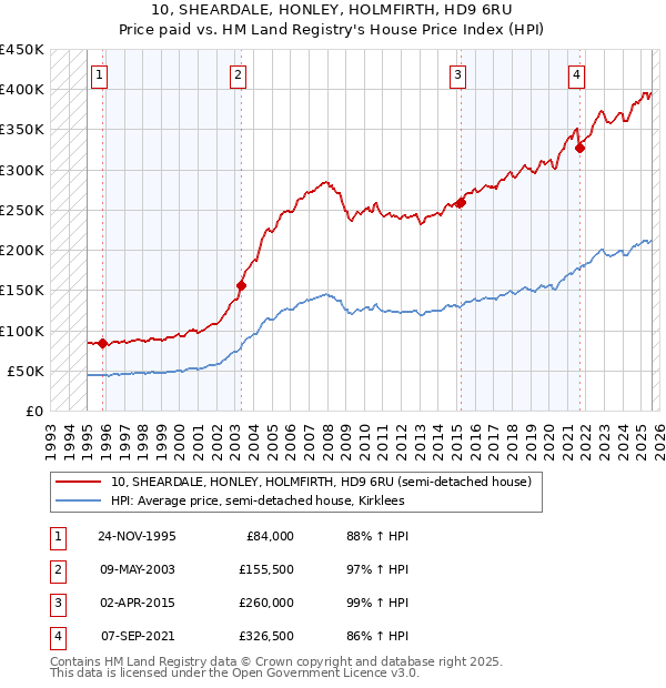 10, SHEARDALE, HONLEY, HOLMFIRTH, HD9 6RU: Price paid vs HM Land Registry's House Price Index