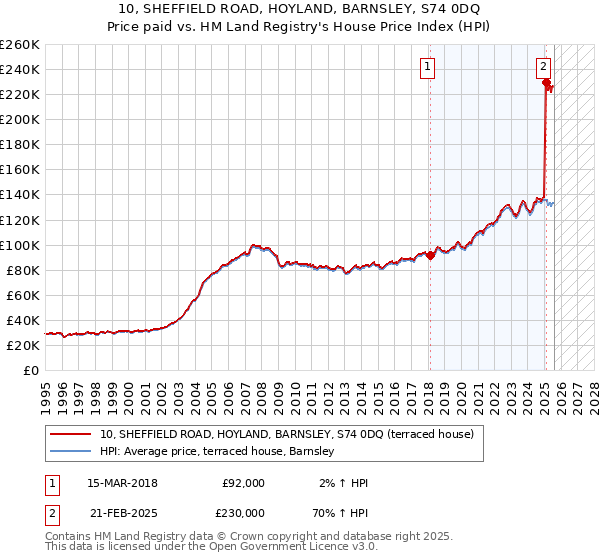 10, SHEFFIELD ROAD, HOYLAND, BARNSLEY, S74 0DQ: Price paid vs HM Land Registry's House Price Index