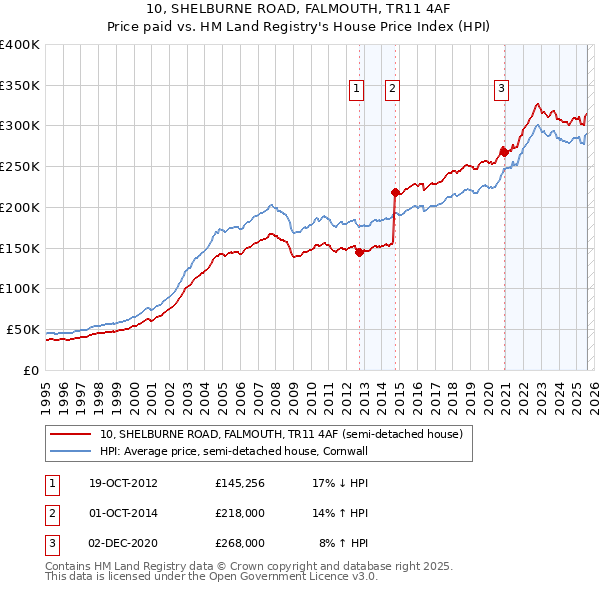 10, SHELBURNE ROAD, FALMOUTH, TR11 4AF: Price paid vs HM Land Registry's House Price Index