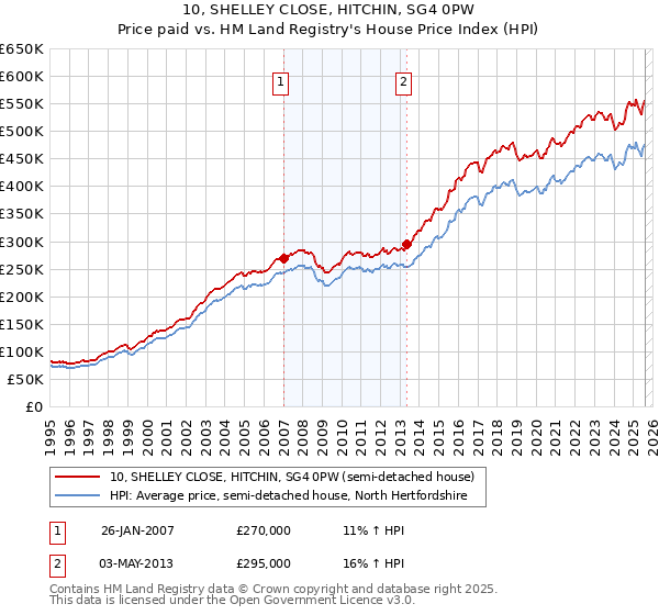 10, SHELLEY CLOSE, HITCHIN, SG4 0PW: Price paid vs HM Land Registry's House Price Index