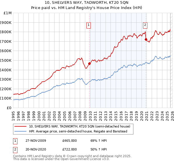 10, SHELVERS WAY, TADWORTH, KT20 5QN: Price paid vs HM Land Registry's House Price Index