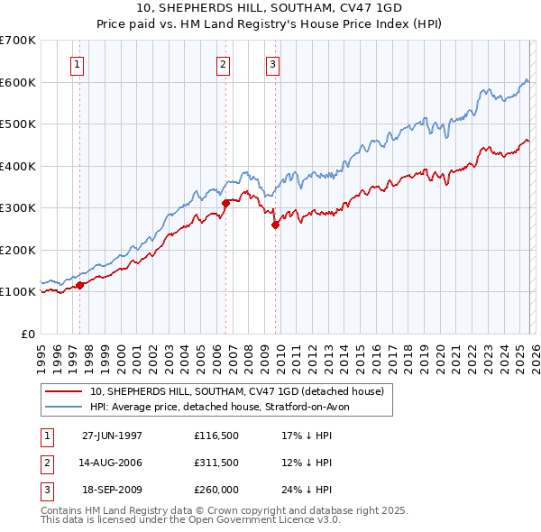 10, SHEPHERDS HILL, SOUTHAM, CV47 1GD: Price paid vs HM Land Registry's House Price Index