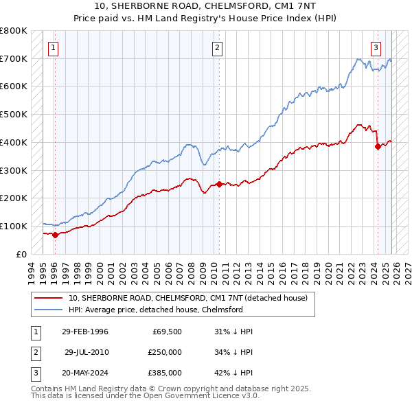 10, SHERBORNE ROAD, CHELMSFORD, CM1 7NT: Price paid vs HM Land Registry's House Price Index