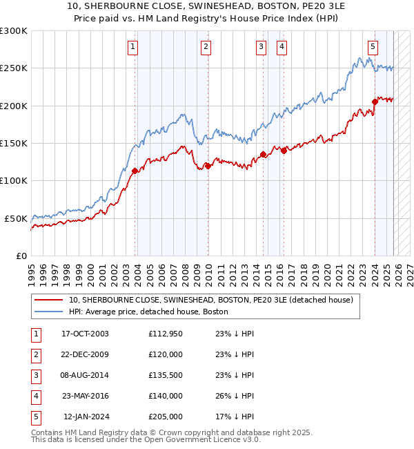 10, SHERBOURNE CLOSE, SWINESHEAD, BOSTON, PE20 3LE: Price paid vs HM Land Registry's House Price Index