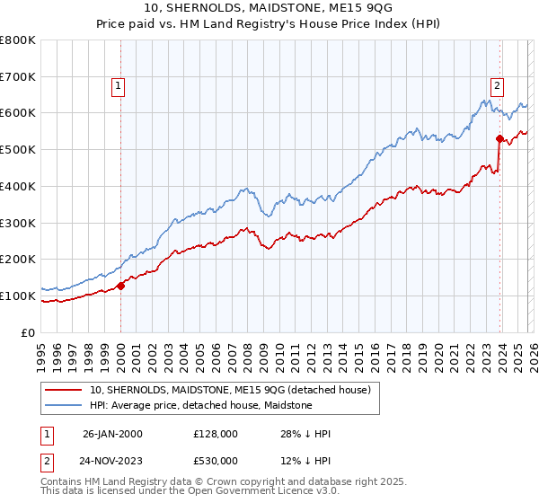 10, SHERNOLDS, MAIDSTONE, ME15 9QG: Price paid vs HM Land Registry's House Price Index