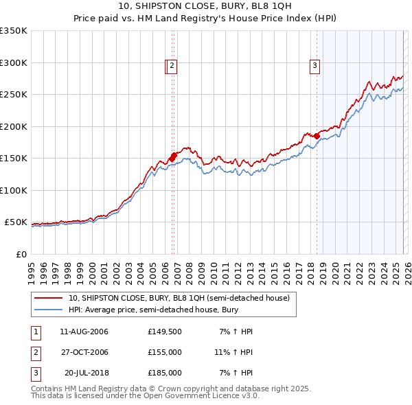10, SHIPSTON CLOSE, BURY, BL8 1QH: Price paid vs HM Land Registry's House Price Index