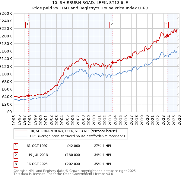 10, SHIRBURN ROAD, LEEK, ST13 6LE: Price paid vs HM Land Registry's House Price Index