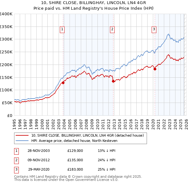 10, SHIRE CLOSE, BILLINGHAY, LINCOLN, LN4 4GR: Price paid vs HM Land Registry's House Price Index
