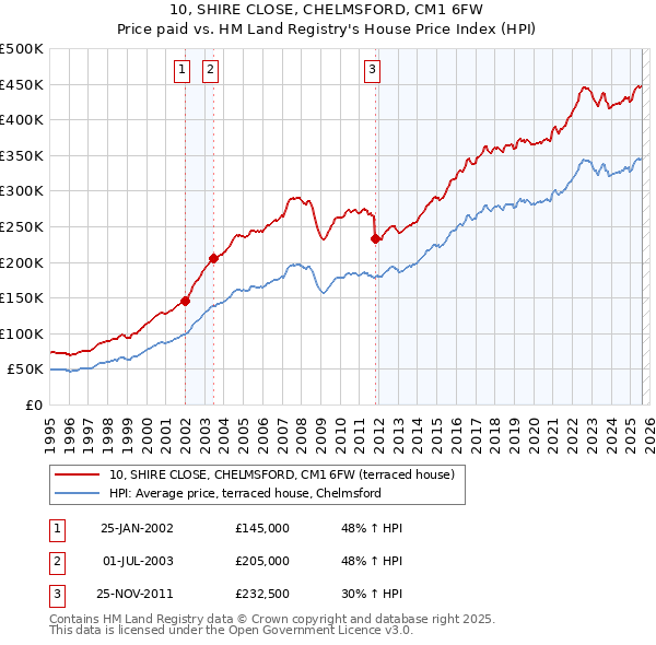10, SHIRE CLOSE, CHELMSFORD, CM1 6FW: Price paid vs HM Land Registry's House Price Index