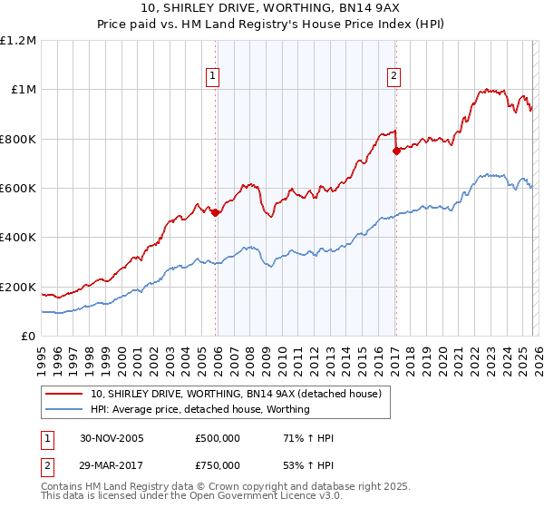 10, SHIRLEY DRIVE, WORTHING, BN14 9AX: Price paid vs HM Land Registry's House Price Index
