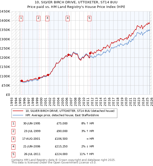 10, SILVER BIRCH DRIVE, UTTOXETER, ST14 8UU: Price paid vs HM Land Registry's House Price Index