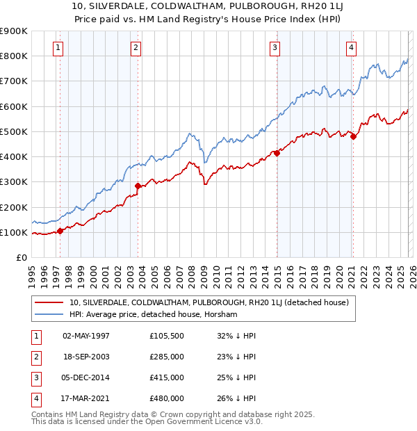 10, SILVERDALE, COLDWALTHAM, PULBOROUGH, RH20 1LJ: Price paid vs HM Land Registry's House Price Index