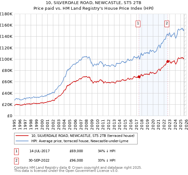 10, SILVERDALE ROAD, NEWCASTLE, ST5 2TB: Price paid vs HM Land Registry's House Price Index