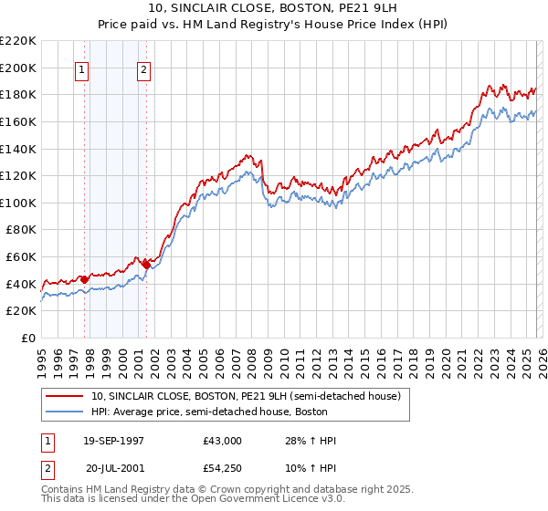 10, SINCLAIR CLOSE, BOSTON, PE21 9LH: Price paid vs HM Land Registry's House Price Index