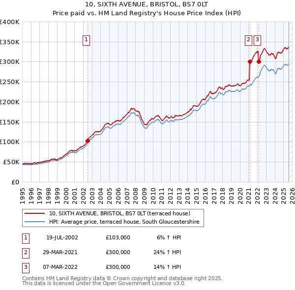 10, SIXTH AVENUE, BRISTOL, BS7 0LT: Price paid vs HM Land Registry's House Price Index